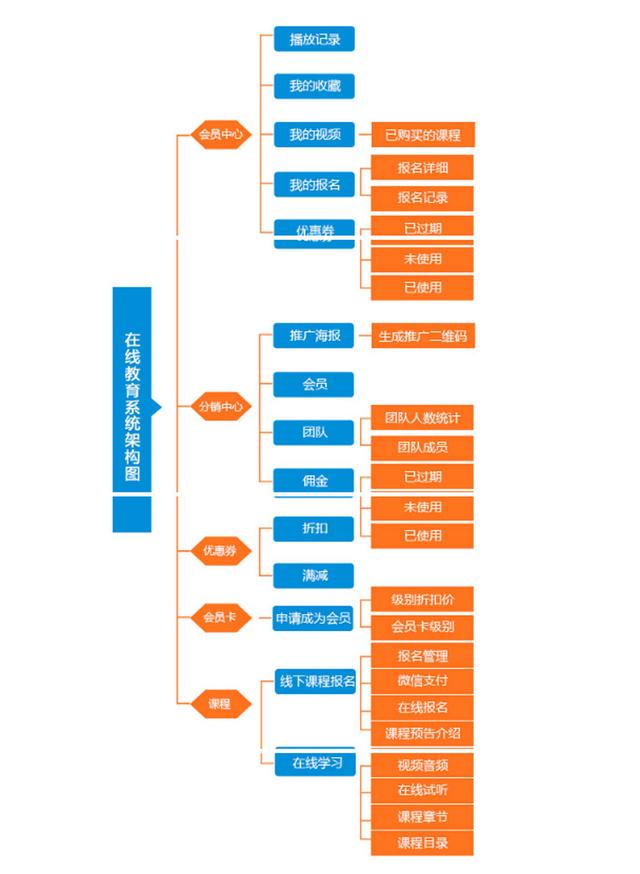 在线教育小程序思维导图