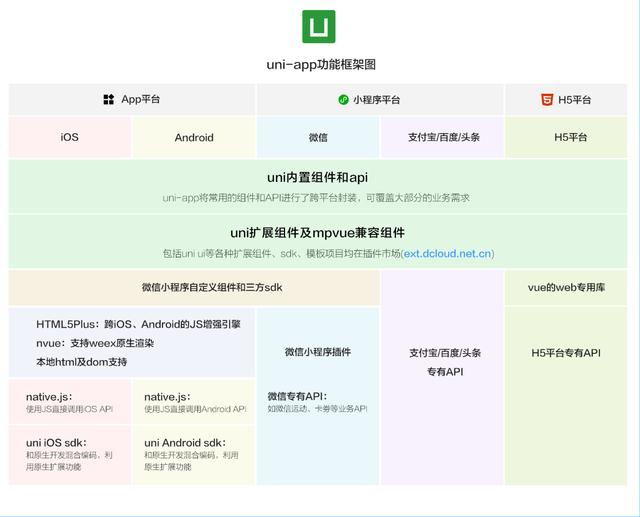 一次开发多端使用有哪些技术？小程序 android ios h5解决方案