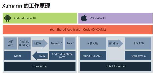 一次开发多端使用有哪些技术？小程序 android ios h5解决方案