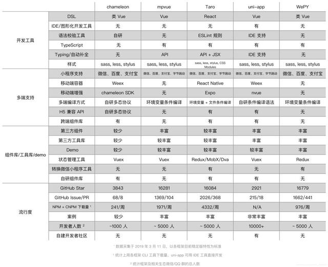 开发者该如何进行小程序技术选型？